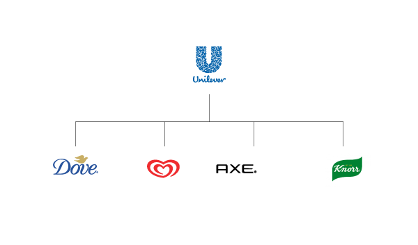 Beispiel House of Brands Markenarchitektur: Unilever